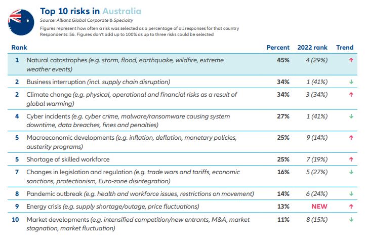 Table of top ten business risks in Australia. Figures represent how often a risk was selected as a percentage of all responses for that country from 59 respondents.  Rank 1: Natural catastrophes for example storm, flood, earthquake, wildfire and weather events - 45%, upward trend, ranked fourth in 2022 at 29%. Rank 2: Business interruption incl. supply chain disruption - 34%, downward trend, ranked first in 2022 at 41%.  Rank 2: Climate change for example physical operational, financial, and reputational as a result of global warming - 34%, upward trend, ranked third in 2022 at 34%. Rank 4: Cyber incidents for example cybercrime, IT failure/outage, data breaches, fines and penalties - 27%, downward trend, ranked first in 2022 at 41%. Rank 5: Macroeconomic developments for example monetary policies, austerity programs, commodity price increase, increase, decrease – 25%, upward trend, ranked nineth in 2022 at 14%. Rank 5: Shortage of skilled workforce - 25%, upward trend, ranked seventh in 2022 at 19%. Rank 7: Changes in legislation and regulation (e.g trade wars and tariffs, economic sanctions, protectionism, Eurozone disintegration - 16%, downward trend, ranked fifth in 2022 at 27%. Rank 8: Pandemic outbreak (e.g. health and workforce issues, restriction on movement) - 14%, downward trend, ranked sixth in 2022 at 24%.    Rank 9: Energy crisis (e.g. supply shortage/outage, price fluctuations) - 13%, new. Rank 10: Market developments (e.g. intensified competition/new entrants, M&A, market stagnation, market fluctuation) – 11%, downward trend, ranked eightth in 2022 at 15%.